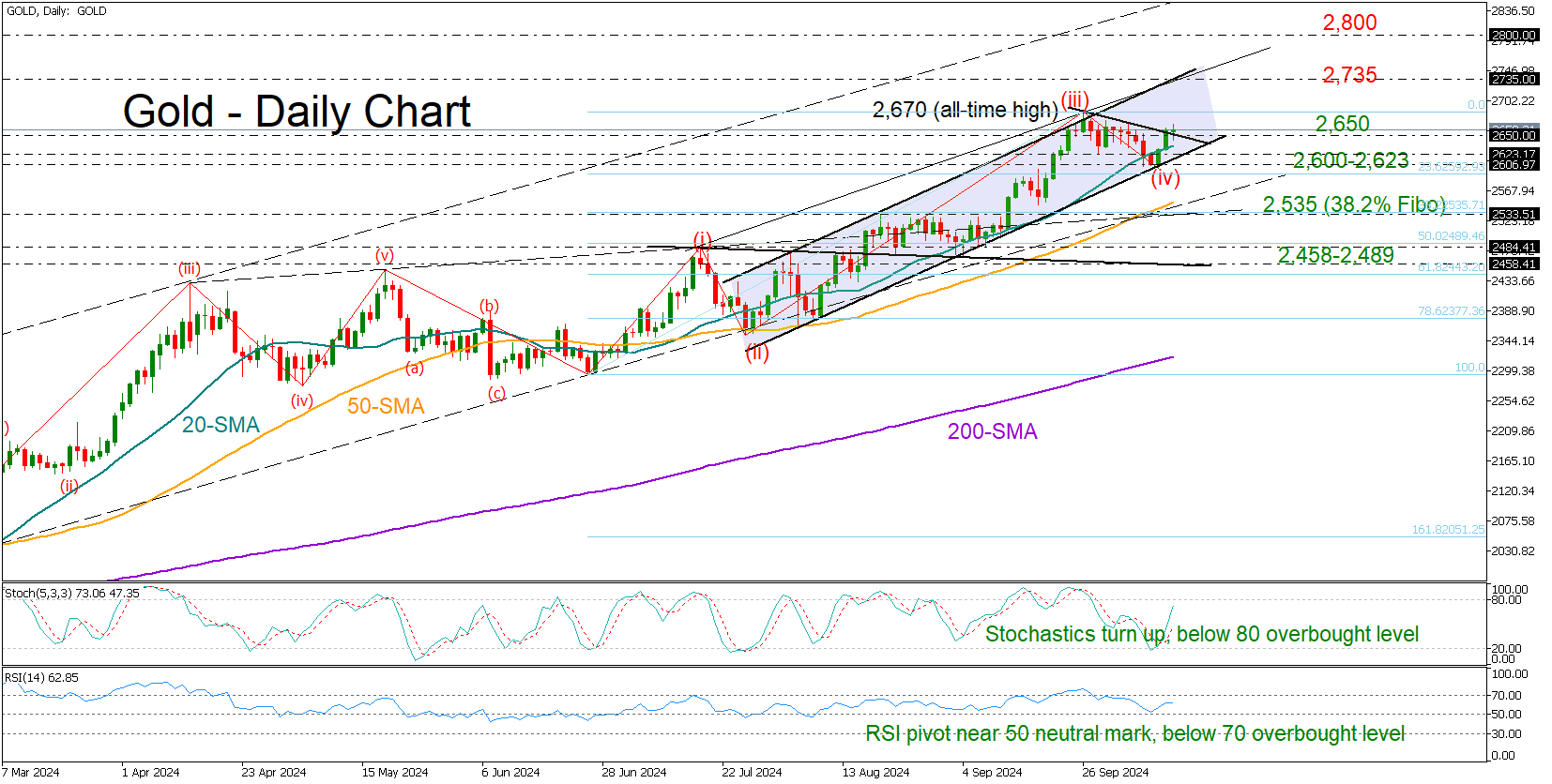 Gold-Daily Chart