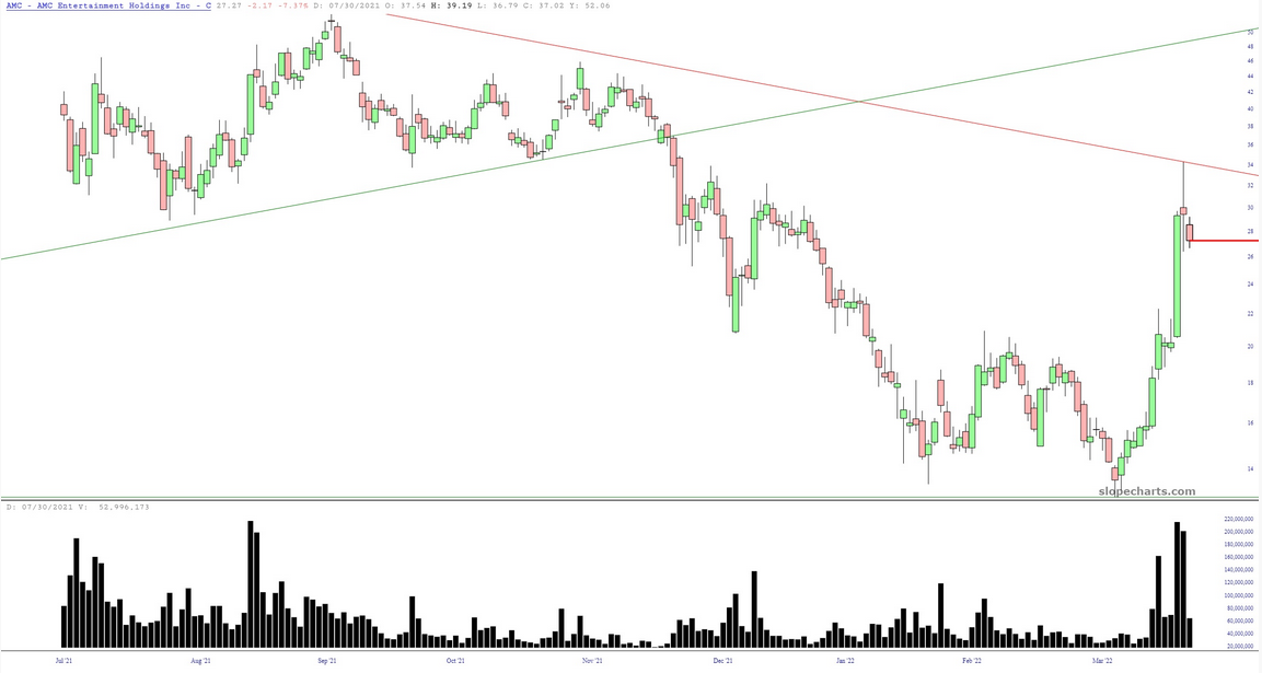 AMC Chart