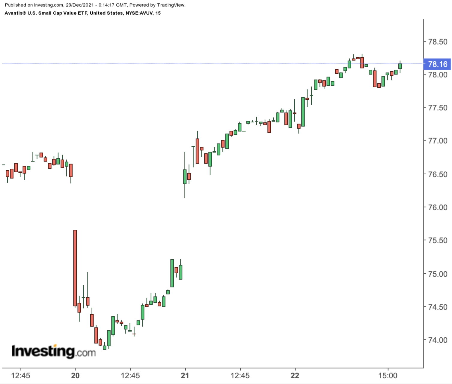 AVUV Weekly Chart.