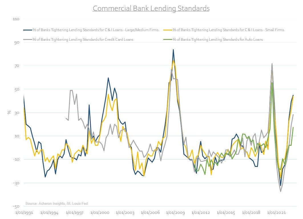 Commercial Bank Lending Standards