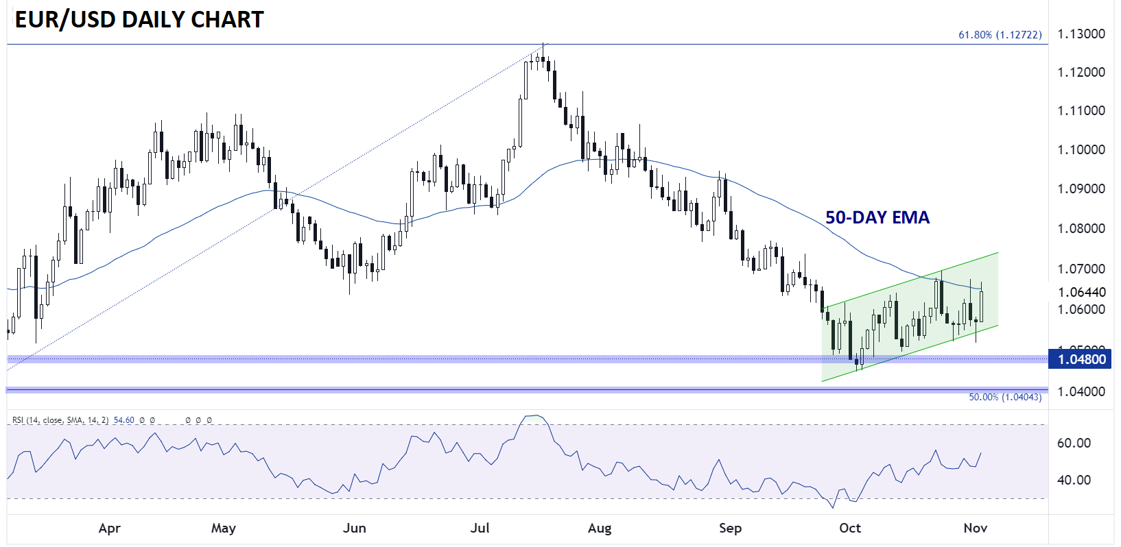 Дневной график EUR/USD