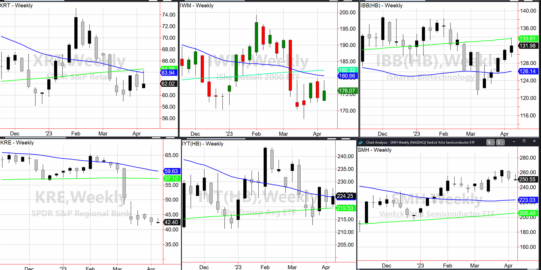 Indices Chart