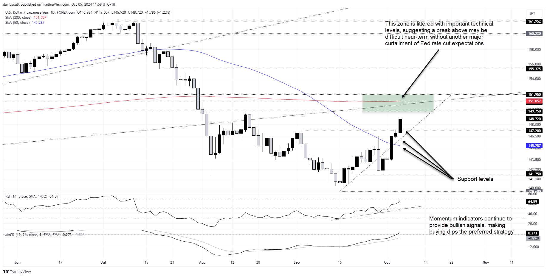 USD/JPY-Daily Chart