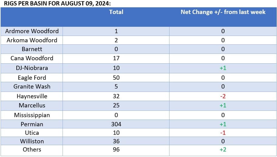 Rigs Per Basin for Aug 09