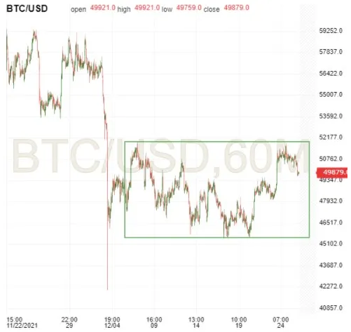 BTC/USD 60-Min Chart