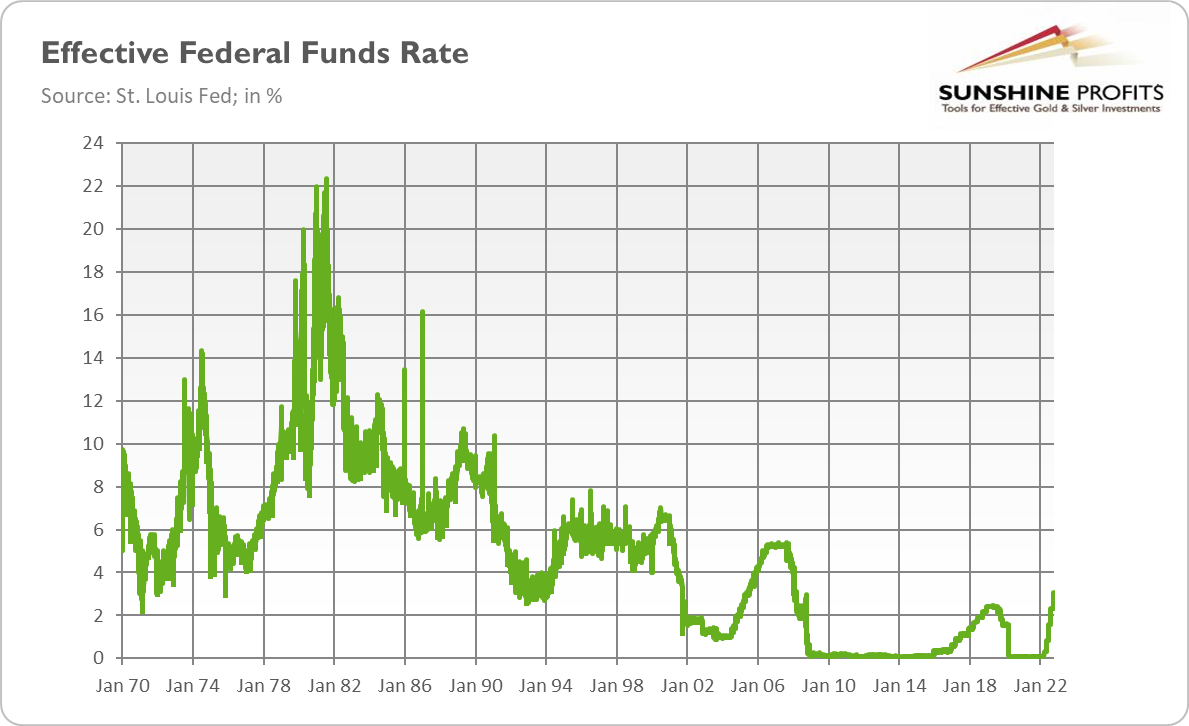 Fed Funds Rate.
