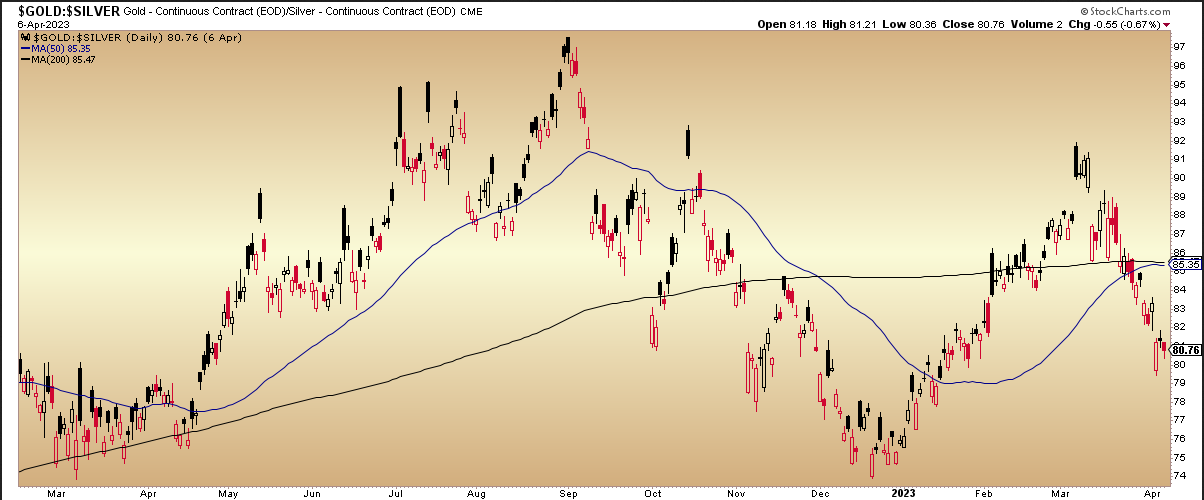 Gold/Silver Daily Chart