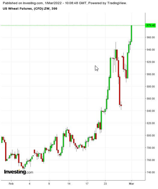 Buğday Vadeli İşlemleri 300 Dakikalık Grafik