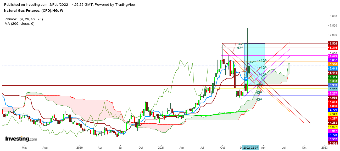 Natural gas futures weekly chart.