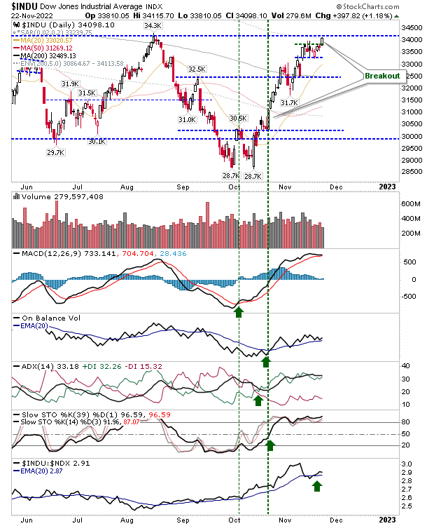 INDU Daily Chart