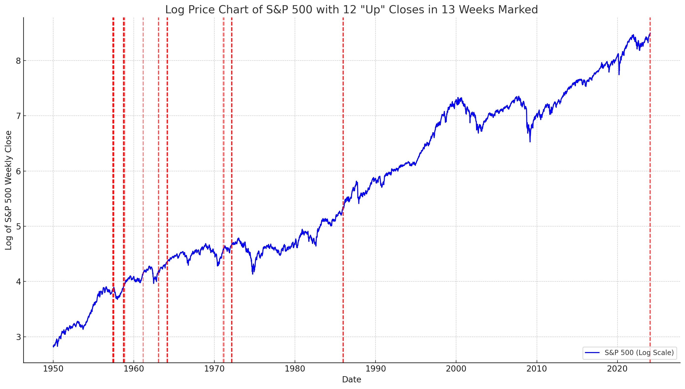 Log Price Chart of S&P 500