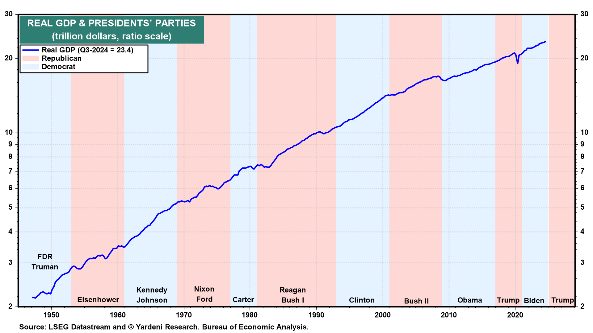 Real GDP and President's Parties