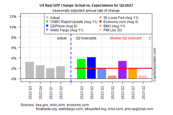 Actual vs Expected GDP