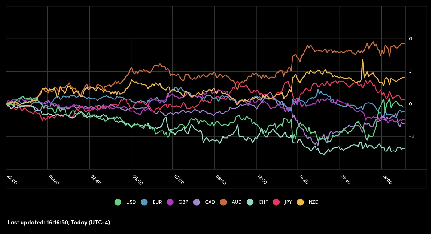 Performance of Major Currencies Performance of Major Currencies