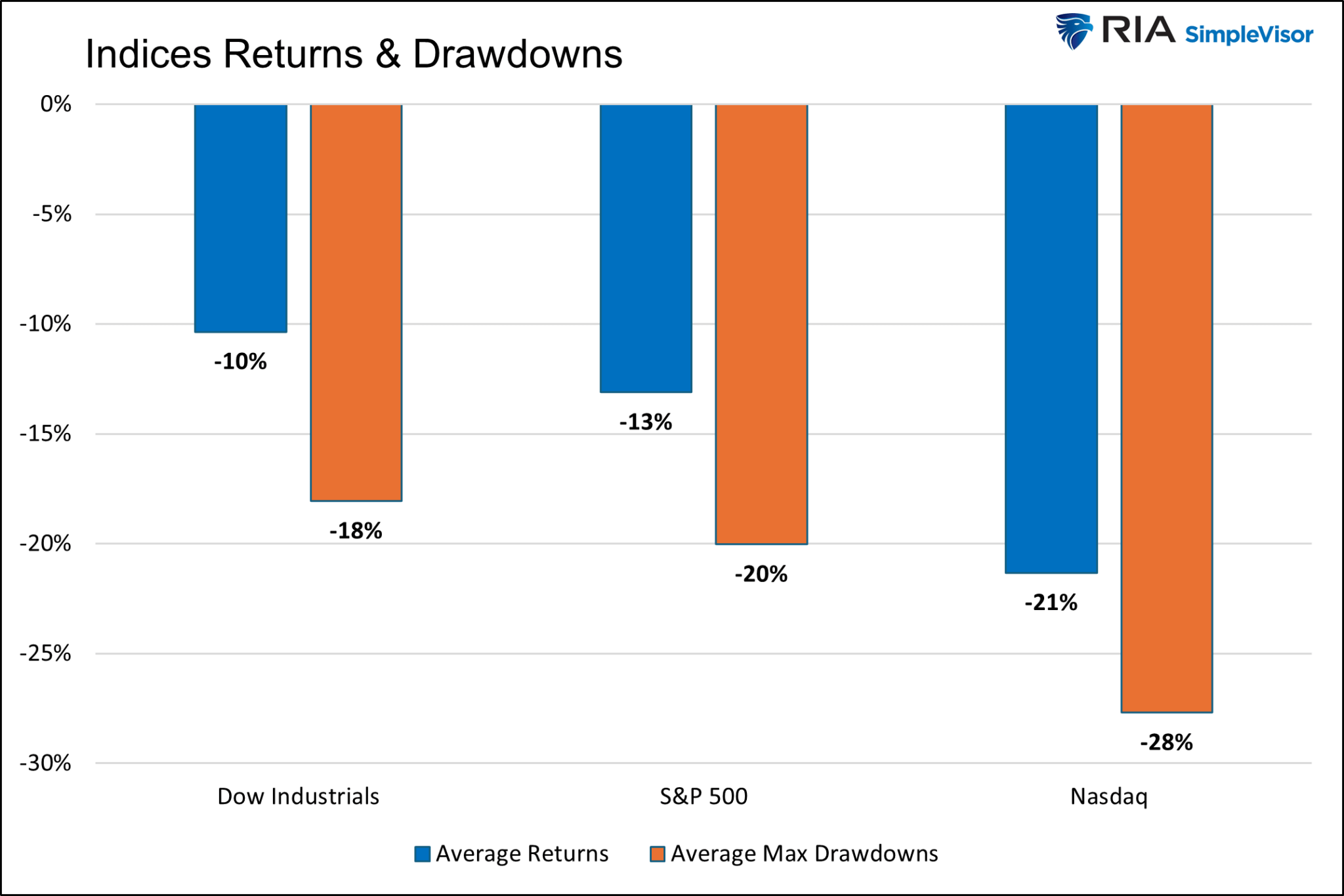 Indices Returns