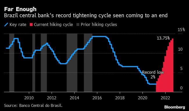 Central Bank Rate Hikes Are Far From Over