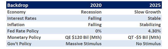 Economic Conditions 2020 vs 2025 