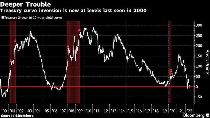 Treasury Curve Inversion Chart