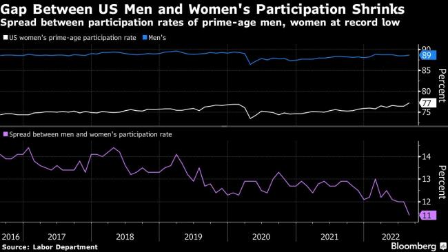 US Women’s Employment Nears Level Not Seen Since February 2020