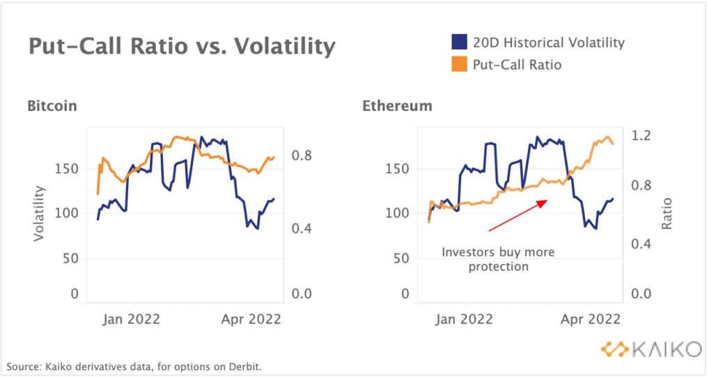 Put-Call Ratio vs. Volatility