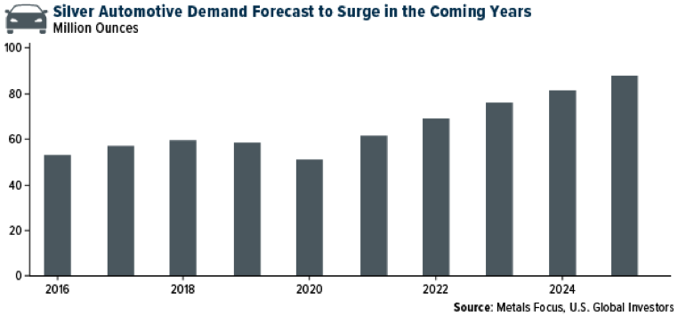 Silver Demand in Auto Sector.