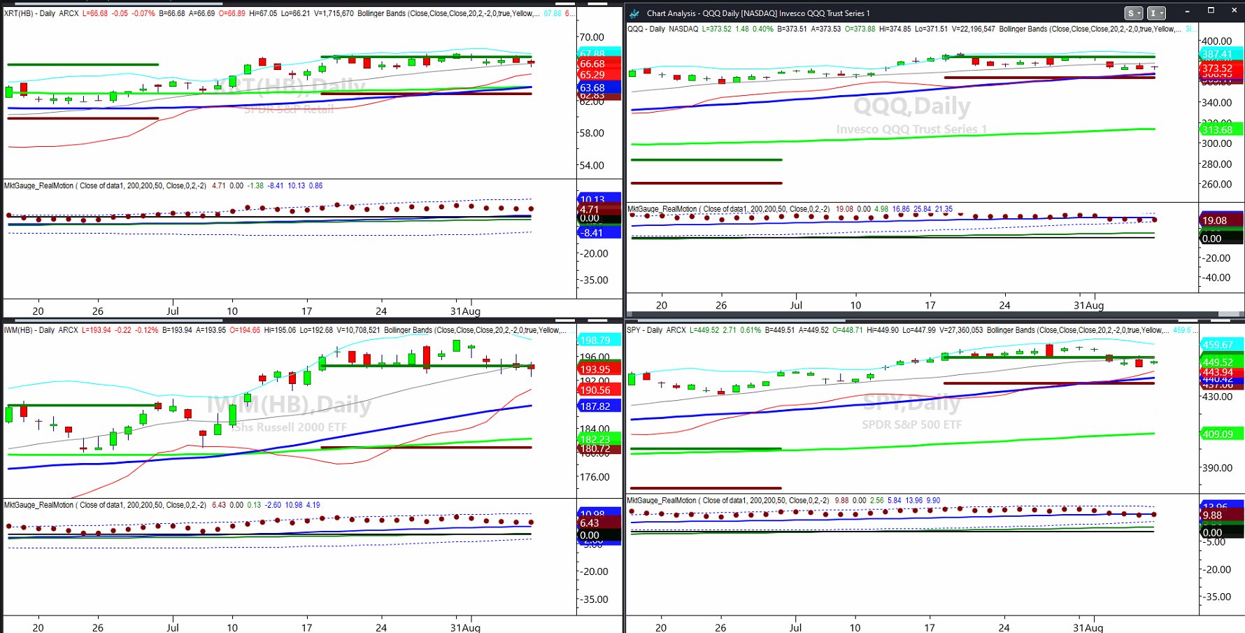 XRT-IWM-QQQ-SPY Charts