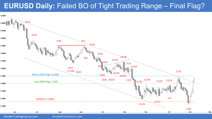 EUR/USD Daily Chart