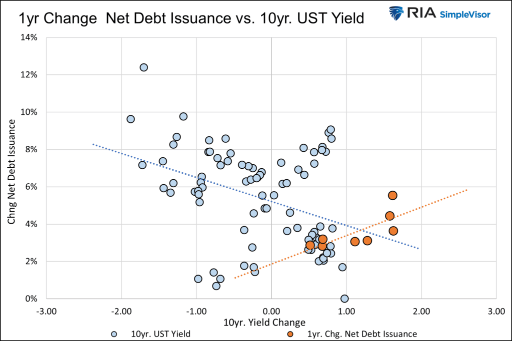 1 Yr Change Net Debt Issuance vs 10 Yr Yield