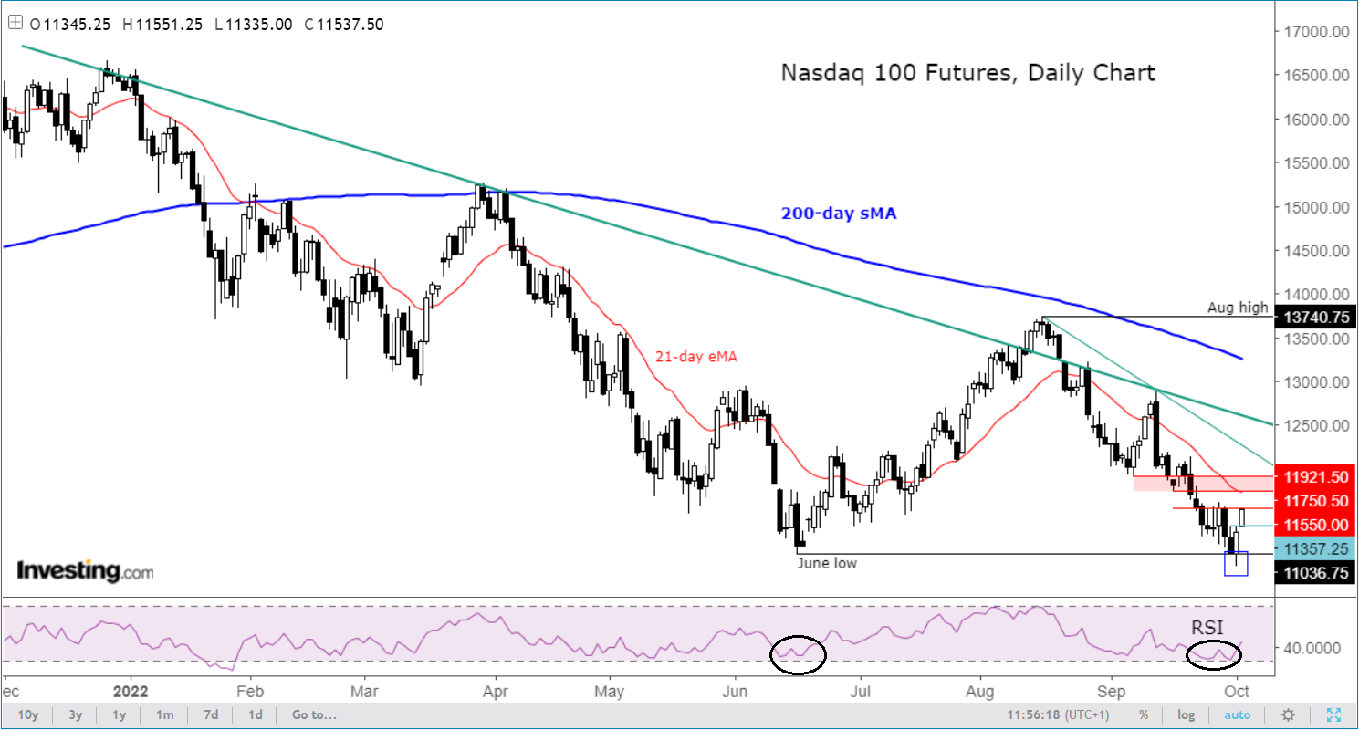 NASDAQ daily chart.