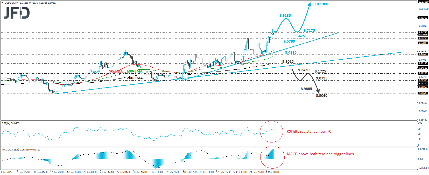 USD/SEK 4-hour chart technical analysis.