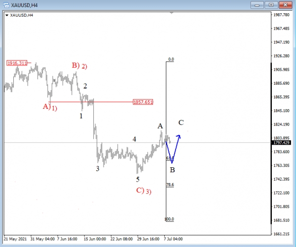 Gold Elliott Wave