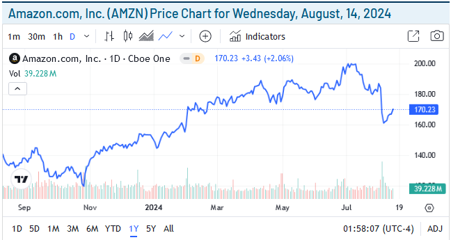 Amazon Price Chart