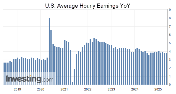 US Avg Hourly Earnings YoY