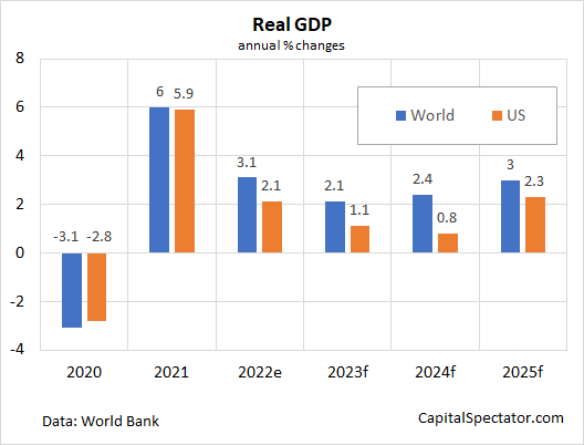 Real GDP Annual Changes