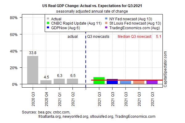 US Real GDP Change Q3-2021