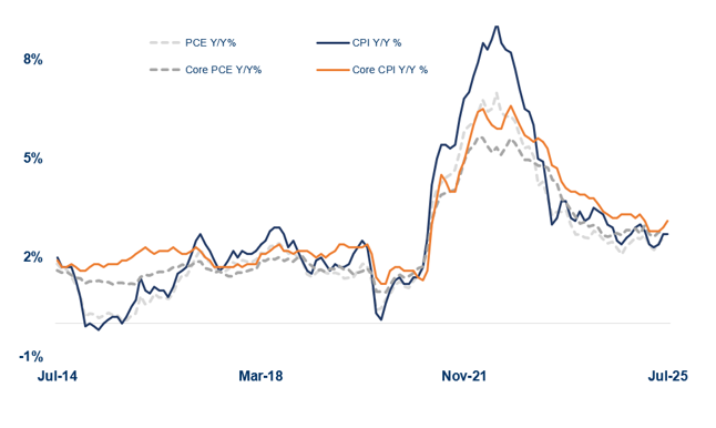 A Line Chart Showing Inflation Levels Since 2014