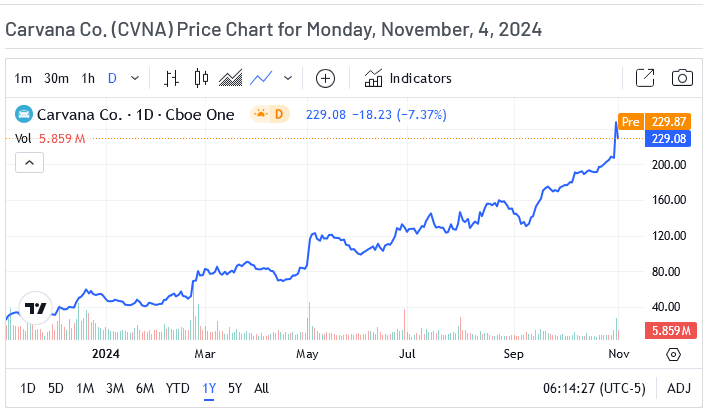 Carvana Price Chart