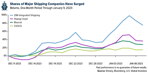 Shares of Major Shipping Companies