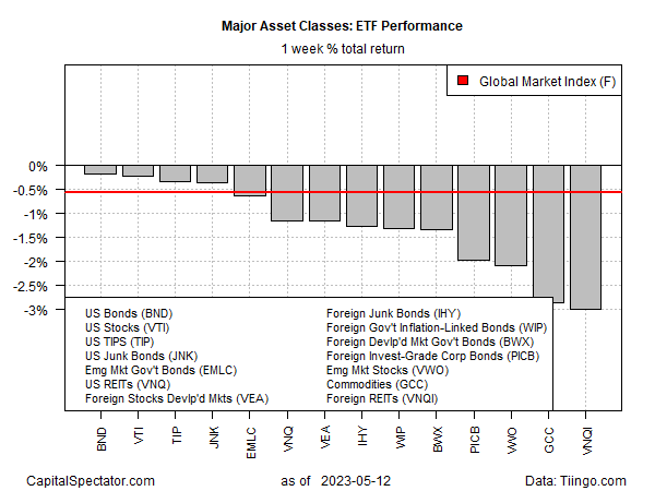 ETF Performance - Weekly Total Returns