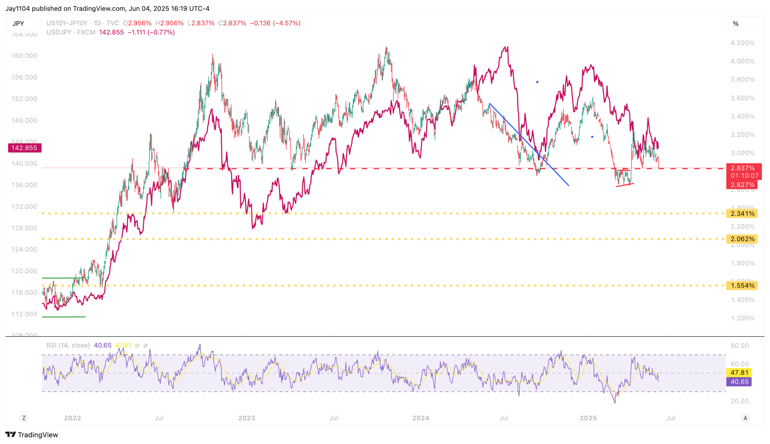 US10Y-JP10Y-Daily Chart