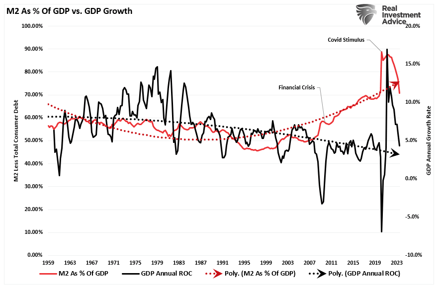M2 como % do PIB vs PIB