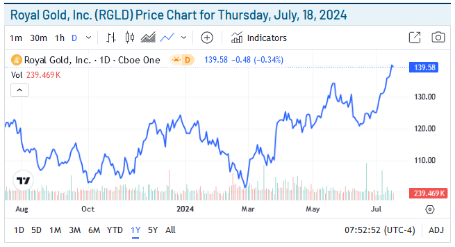 Royal Gold Price Chart