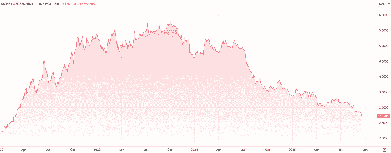 NZD Money Supply