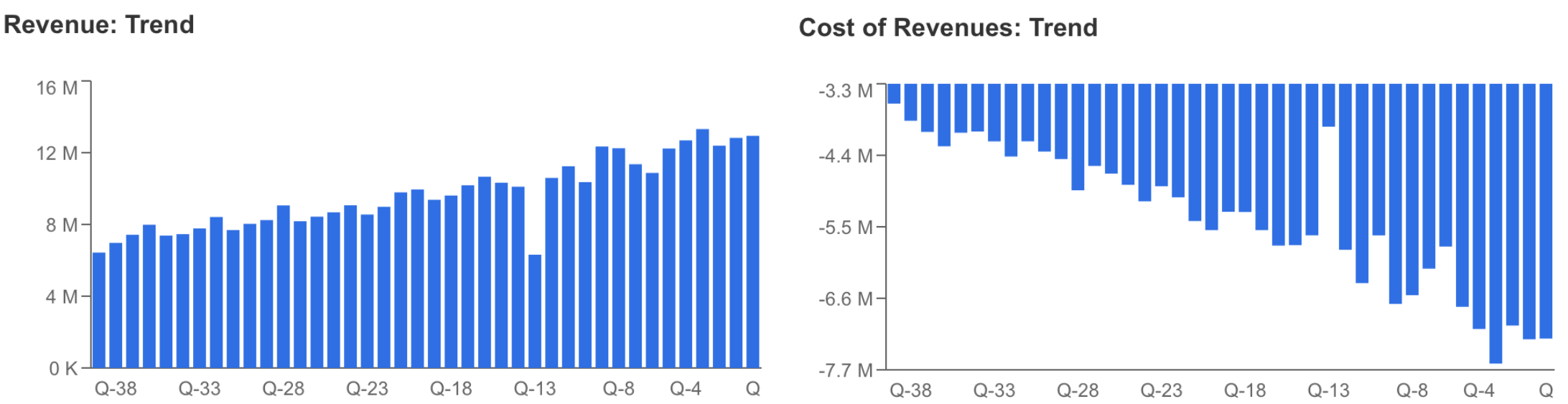 Nike Revenue Trend