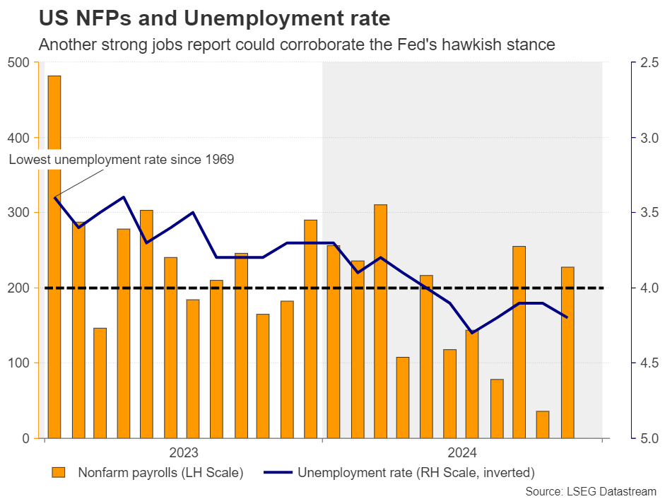 US NFPs and Unemployment Rate