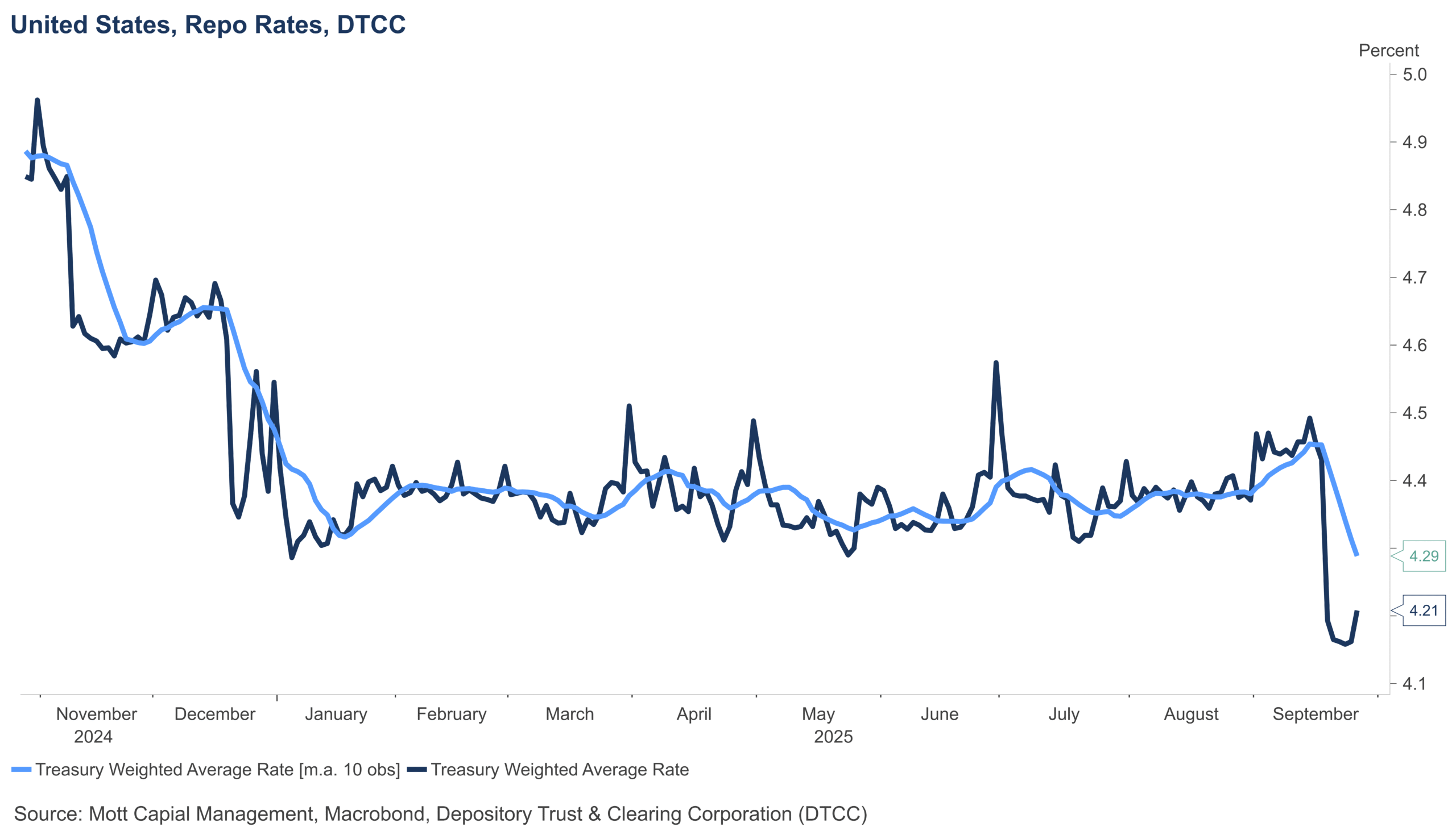 US Repo Rates