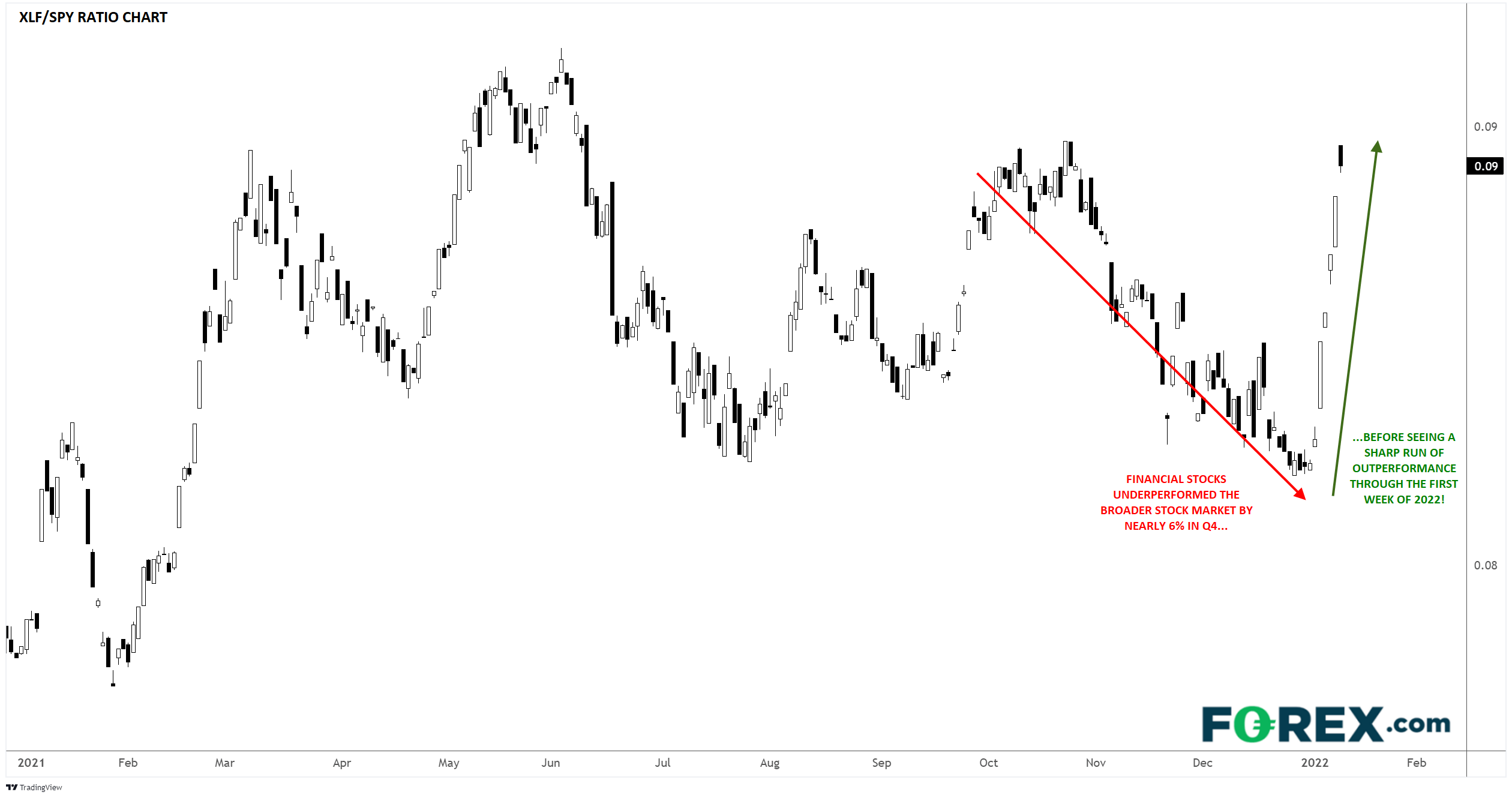 XLF/SPY Ratio Chart