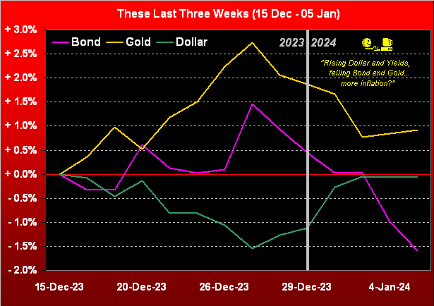 Bond_Gold_Dollar Chart
