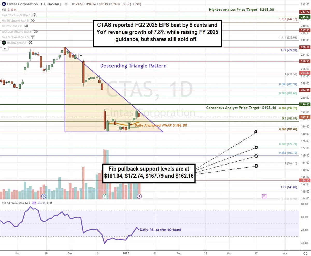 Cintas Price Chart