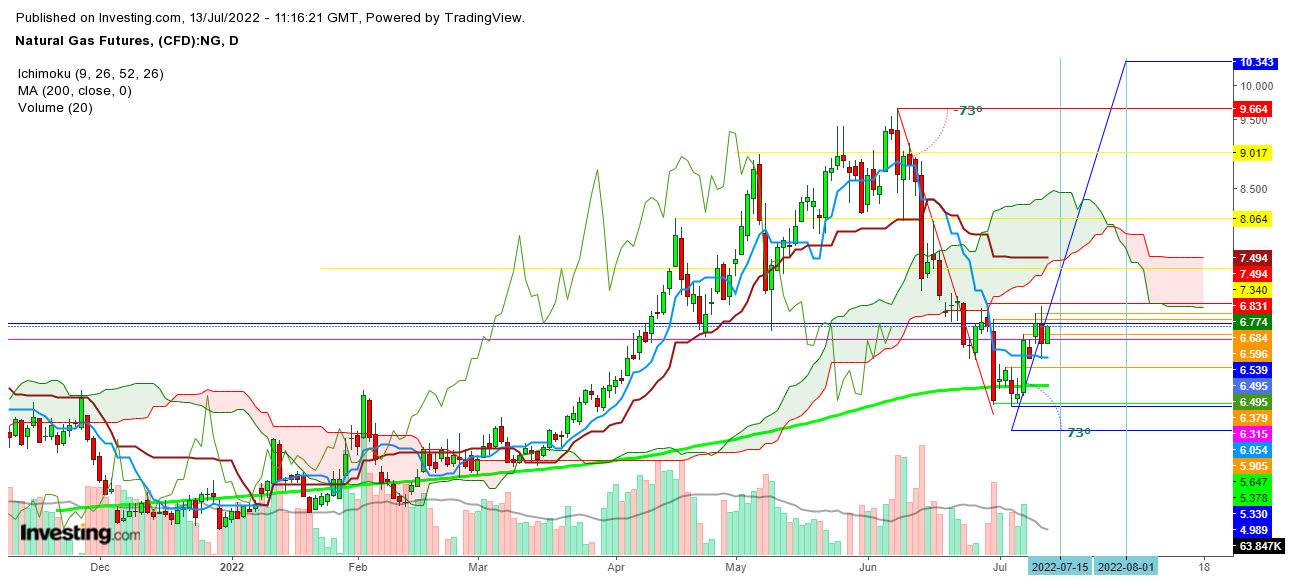 Natural gas futures daily chart.